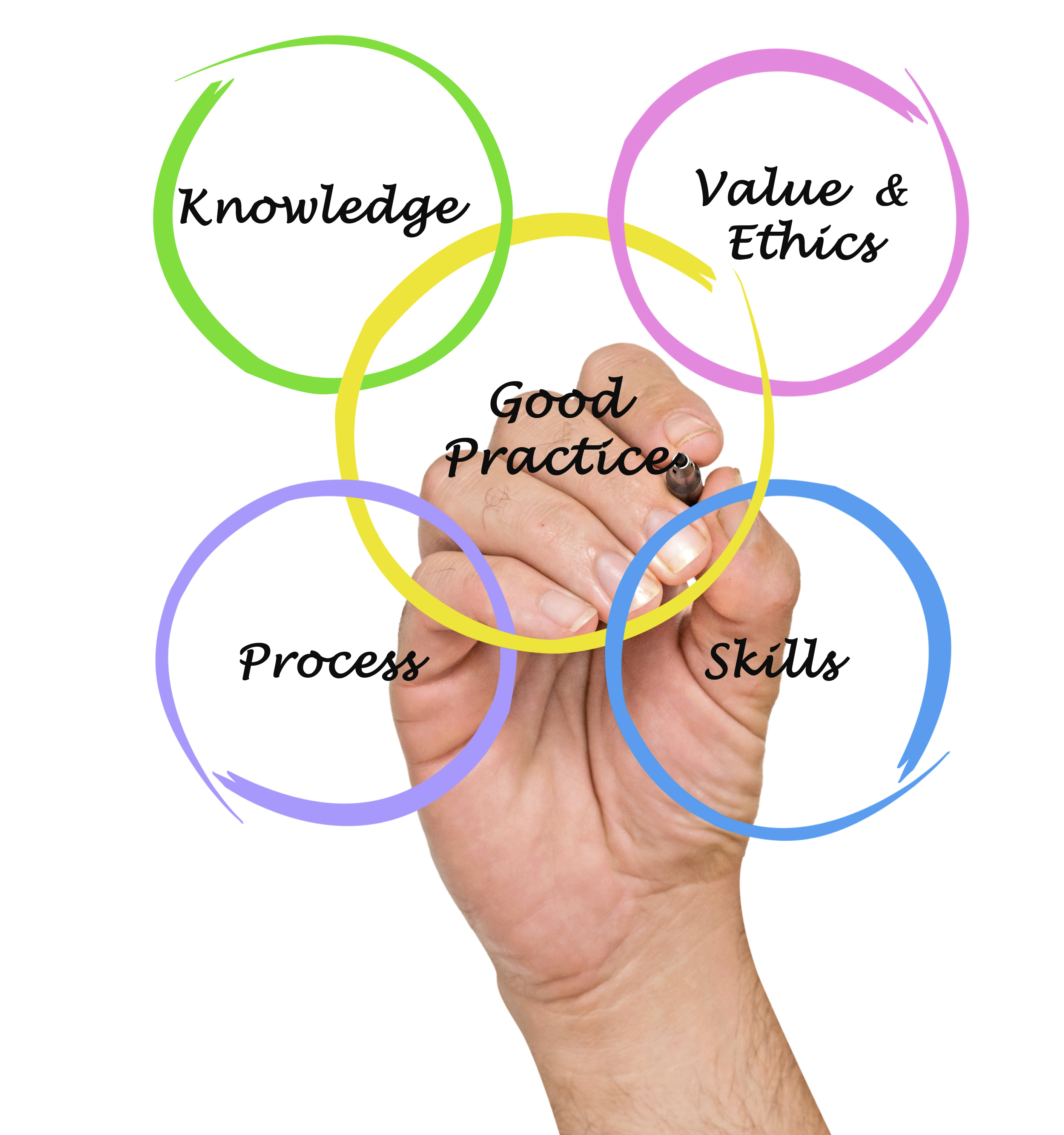 Diagram of good practice